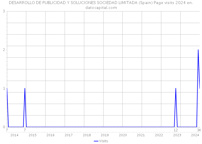 DESARROLLO DE PUBLICIDAD Y SOLUCIONES SOCIEDAD LIMITADA (Spain) Page visits 2024 