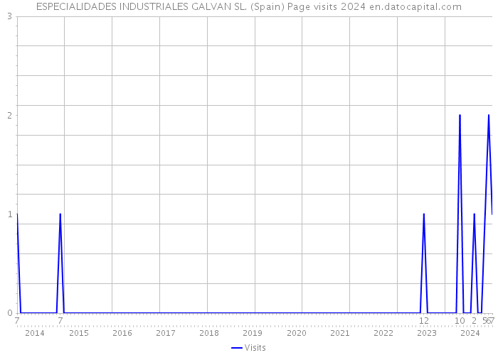 ESPECIALIDADES INDUSTRIALES GALVAN SL. (Spain) Page visits 2024 