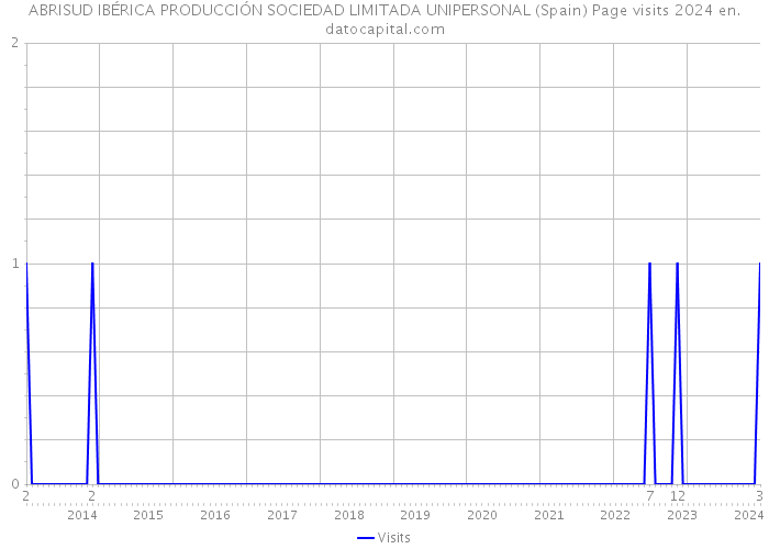 ABRISUD IBÉRICA PRODUCCIÓN SOCIEDAD LIMITADA UNIPERSONAL (Spain) Page visits 2024 