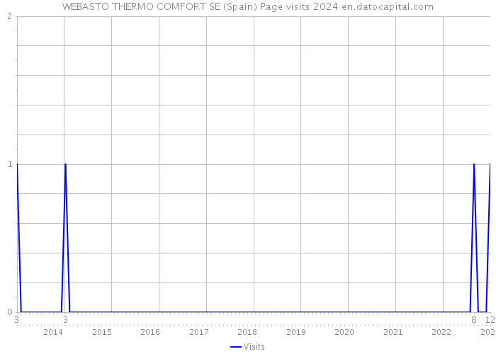 WEBASTO THERMO COMFORT SE (Spain) Page visits 2024 