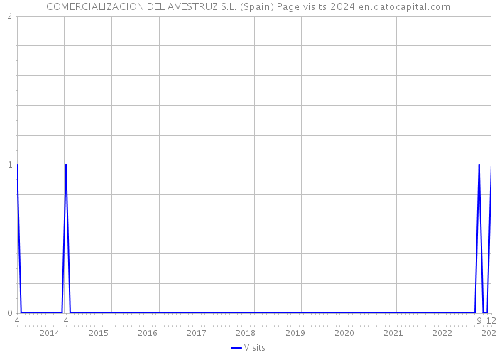 COMERCIALIZACION DEL AVESTRUZ S.L. (Spain) Page visits 2024 