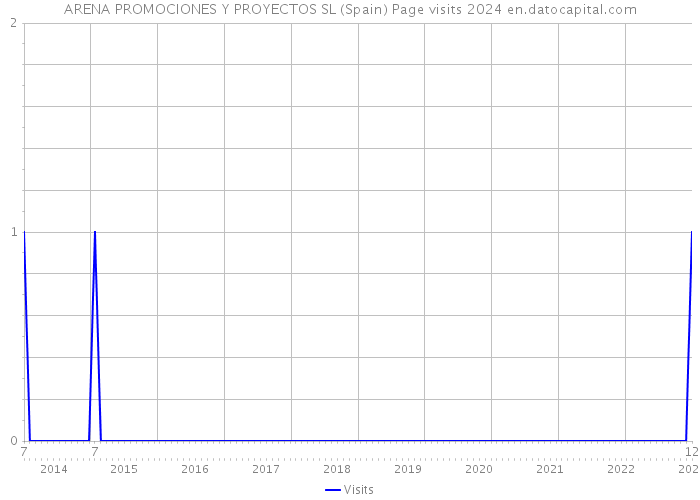 ARENA PROMOCIONES Y PROYECTOS SL (Spain) Page visits 2024 