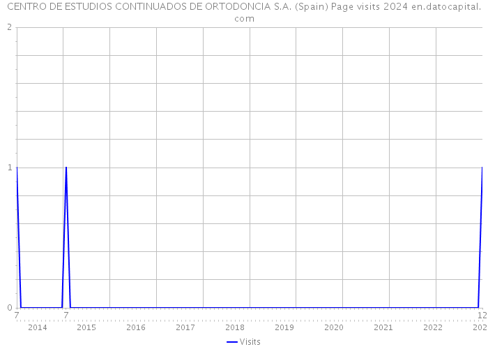 CENTRO DE ESTUDIOS CONTINUADOS DE ORTODONCIA S.A. (Spain) Page visits 2024 