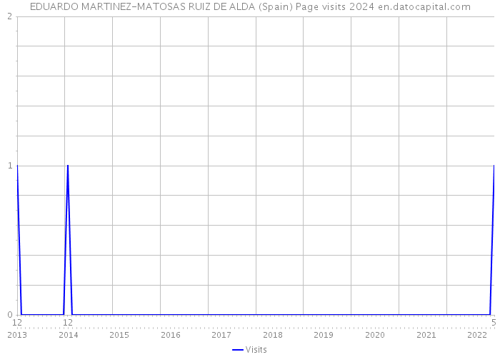 EDUARDO MARTINEZ-MATOSAS RUIZ DE ALDA (Spain) Page visits 2024 