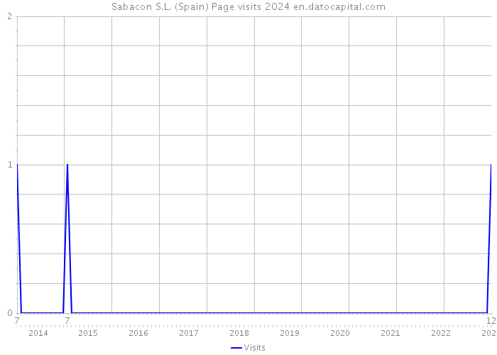 Sabacon S.L. (Spain) Page visits 2024 