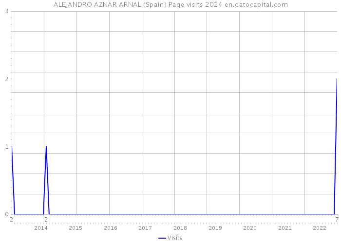 ALEJANDRO AZNAR ARNAL (Spain) Page visits 2024 