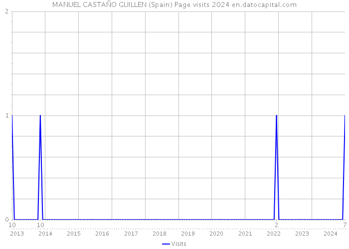 MANUEL CASTAÑO GUILLEN (Spain) Page visits 2024 