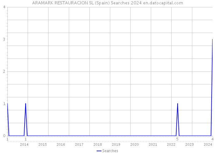 ARAMARK RESTAURACION SL (Spain) Searches 2024 