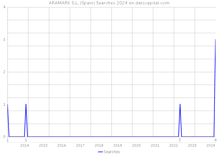 ARAMARK S.L. (Spain) Searches 2024 