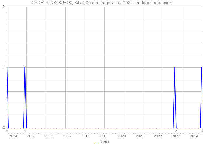 CADENA LOS BUHOS, S.L.Q (Spain) Page visits 2024 