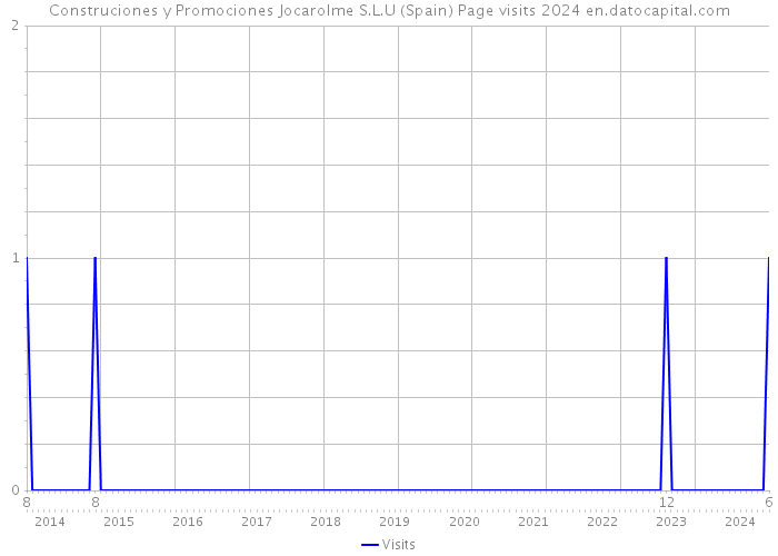 Construciones y Promociones Jocarolme S.L.U (Spain) Page visits 2024 
