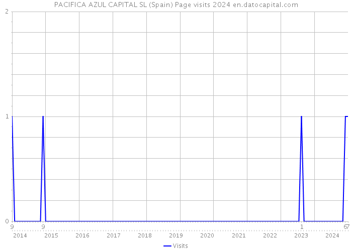 PACIFICA AZUL CAPITAL SL (Spain) Page visits 2024 
