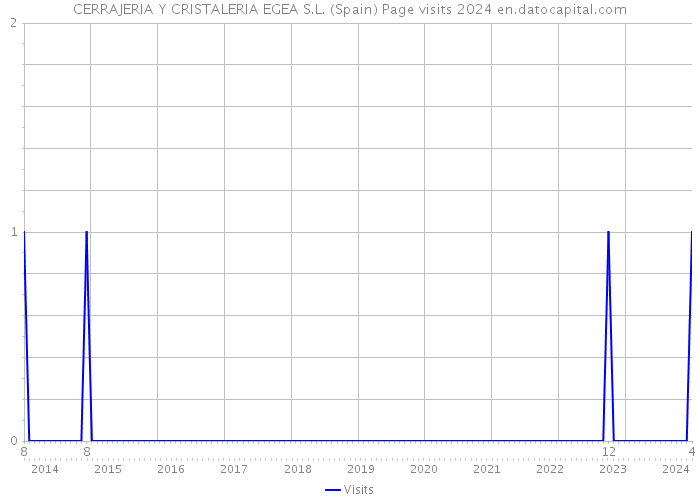 CERRAJERIA Y CRISTALERIA EGEA S.L. (Spain) Page visits 2024 