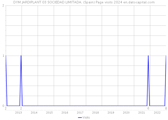 DYM JARDIPLANT 03 SOCIEDAD LIMITADA. (Spain) Page visits 2024 