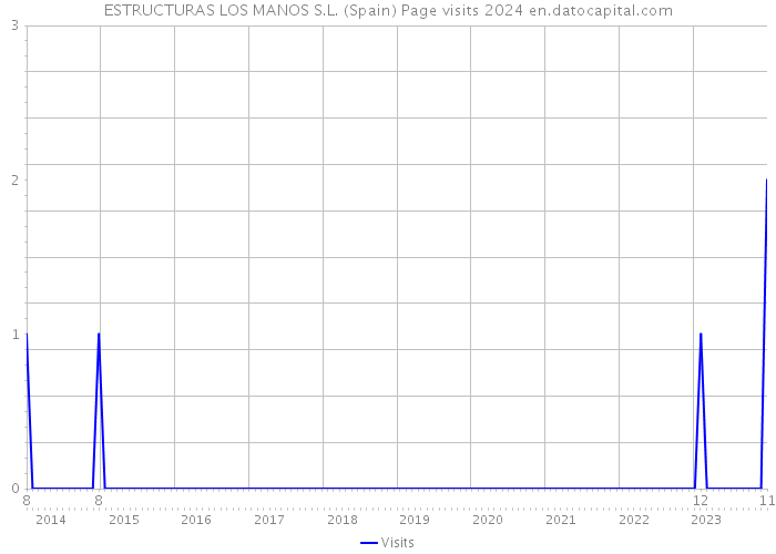 ESTRUCTURAS LOS MANOS S.L. (Spain) Page visits 2024 