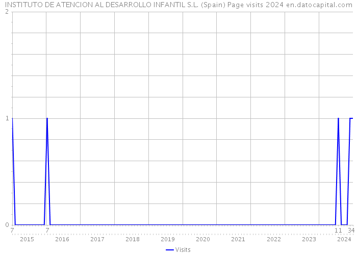INSTITUTO DE ATENCION AL DESARROLLO INFANTIL S.L. (Spain) Page visits 2024 