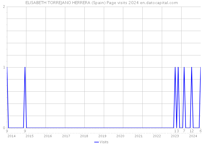 ELISABETH TORREJANO HERRERA (Spain) Page visits 2024 