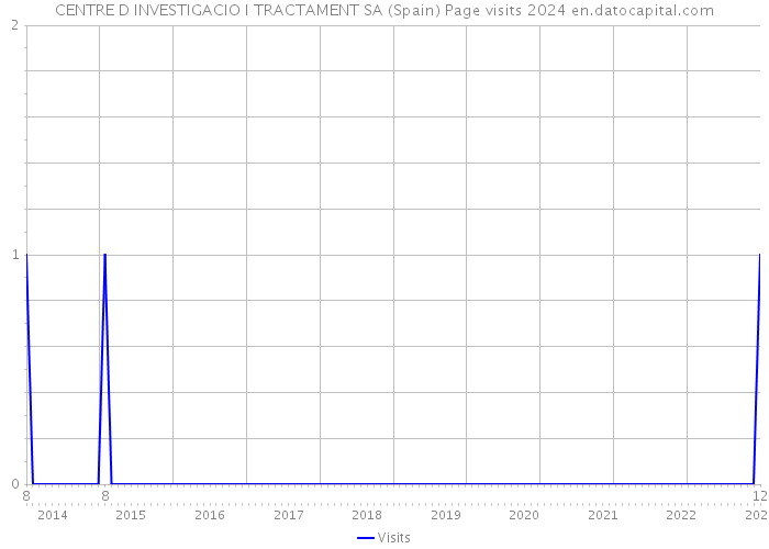 CENTRE D INVESTIGACIO I TRACTAMENT SA (Spain) Page visits 2024 