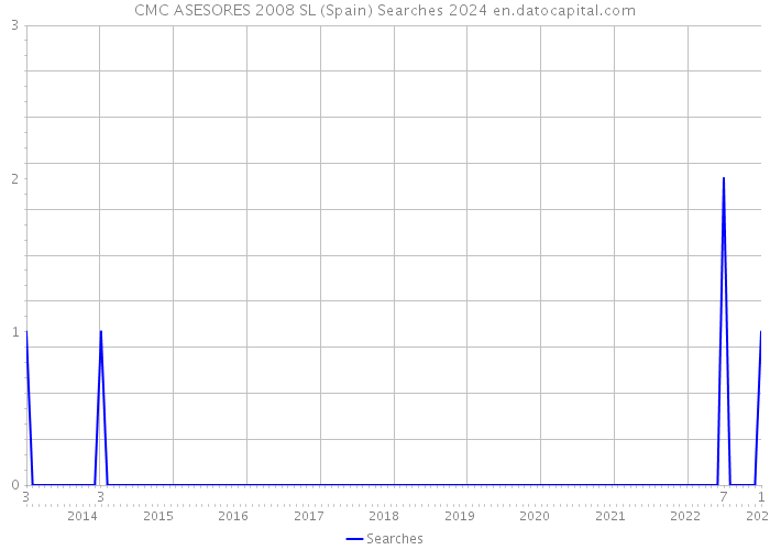 CMC ASESORES 2008 SL (Spain) Searches 2024 