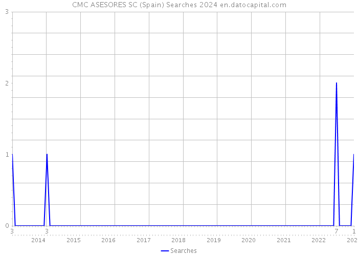 CMC ASESORES SC (Spain) Searches 2024 