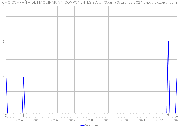 CMC COMPAÑIA DE MAQUINARIA Y COMPONENTES S.A.U. (Spain) Searches 2024 