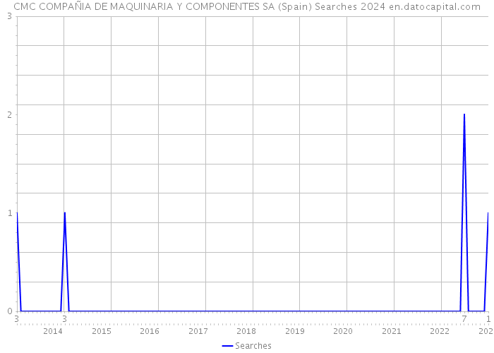 CMC COMPAÑIA DE MAQUINARIA Y COMPONENTES SA (Spain) Searches 2024 