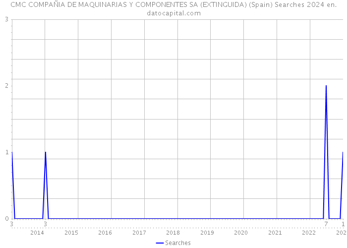 CMC COMPAÑIA DE MAQUINARIAS Y COMPONENTES SA (EXTINGUIDA) (Spain) Searches 2024 