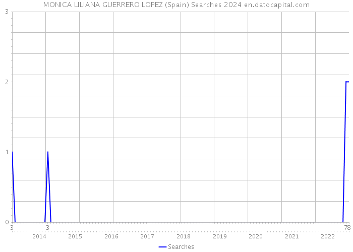 MONICA LILIANA GUERRERO LOPEZ (Spain) Searches 2024 