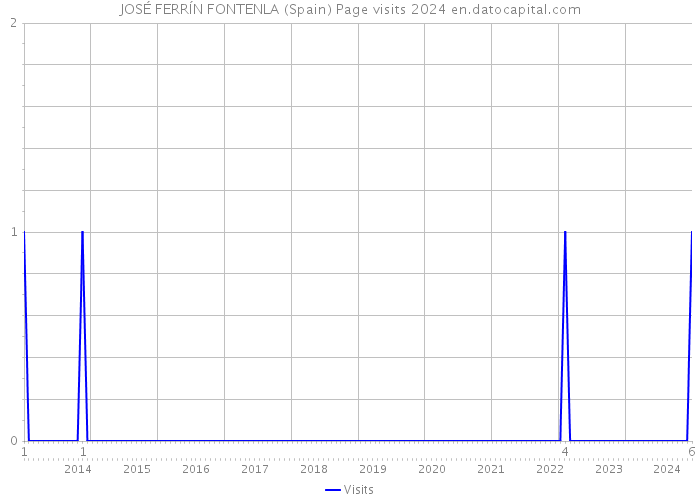 JOSÉ FERRÍN FONTENLA (Spain) Page visits 2024 