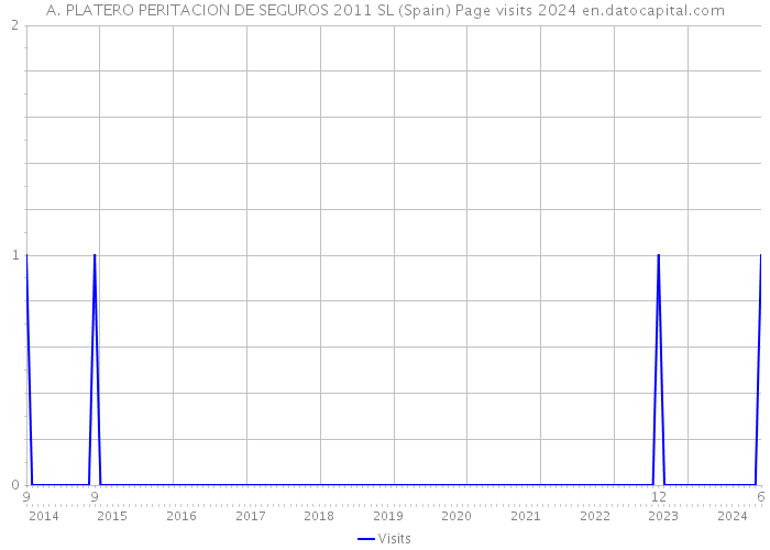 A. PLATERO PERITACION DE SEGUROS 2011 SL (Spain) Page visits 2024 