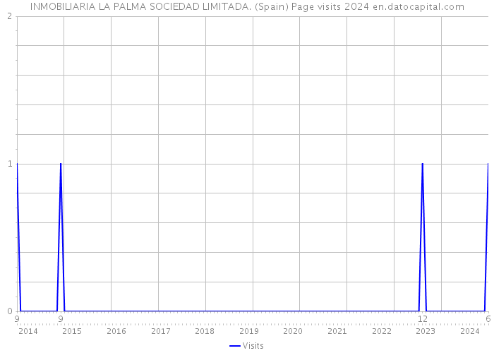 INMOBILIARIA LA PALMA SOCIEDAD LIMITADA. (Spain) Page visits 2024 