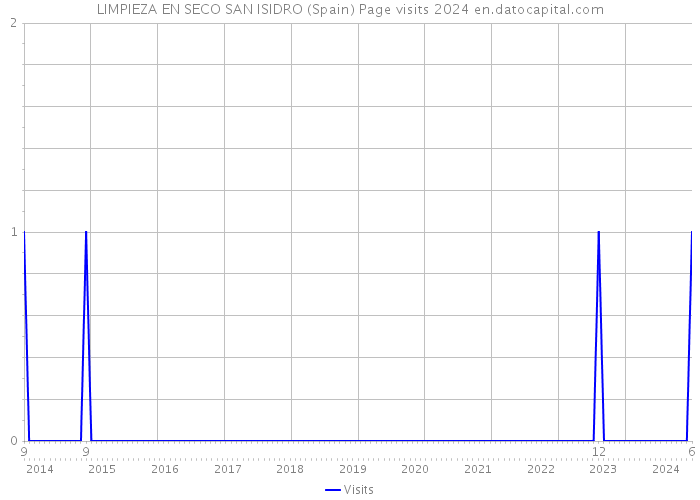 LIMPIEZA EN SECO SAN ISIDRO (Spain) Page visits 2024 