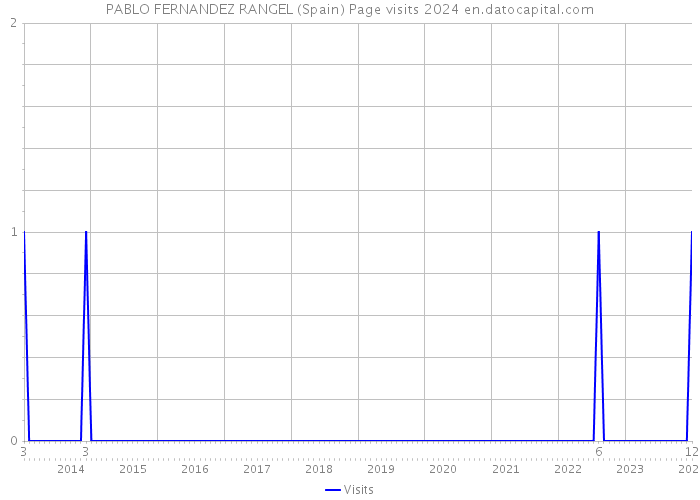PABLO FERNANDEZ RANGEL (Spain) Page visits 2024 