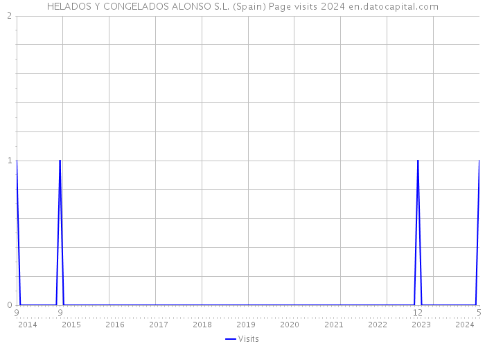 HELADOS Y CONGELADOS ALONSO S.L. (Spain) Page visits 2024 
