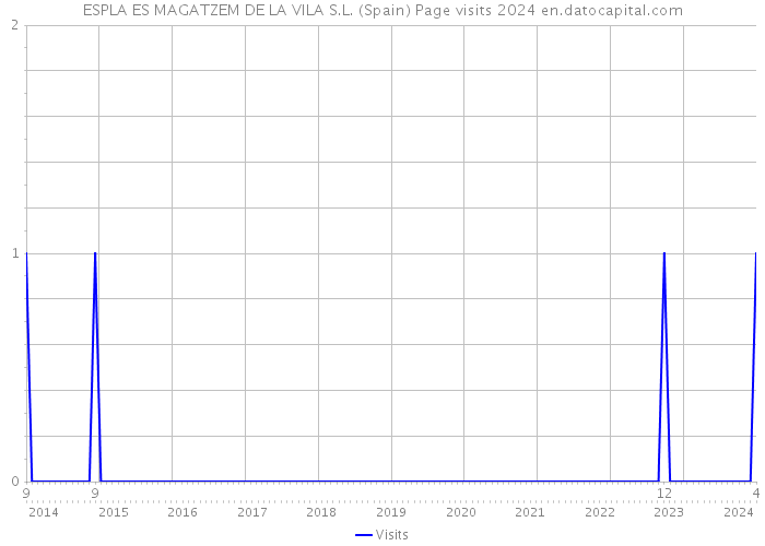 ESPLA ES MAGATZEM DE LA VILA S.L. (Spain) Page visits 2024 
