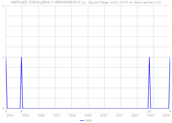 HERRAJES TORNILLERIA Y HERRAMIENTAS S.L. (Spain) Page visits 2024 
