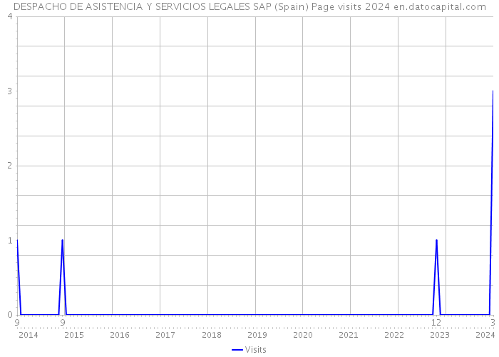 DESPACHO DE ASISTENCIA Y SERVICIOS LEGALES SAP (Spain) Page visits 2024 