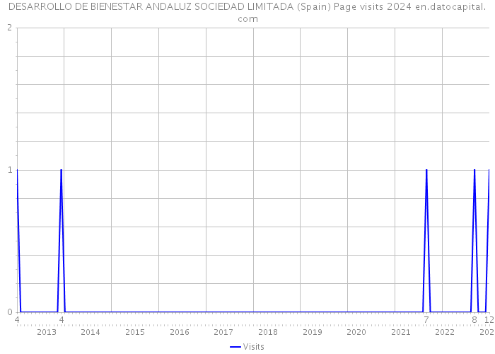 DESARROLLO DE BIENESTAR ANDALUZ SOCIEDAD LIMITADA (Spain) Page visits 2024 