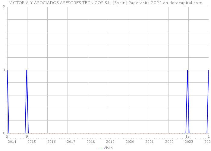 VICTORIA Y ASOCIADOS ASESORES TECNICOS S.L. (Spain) Page visits 2024 