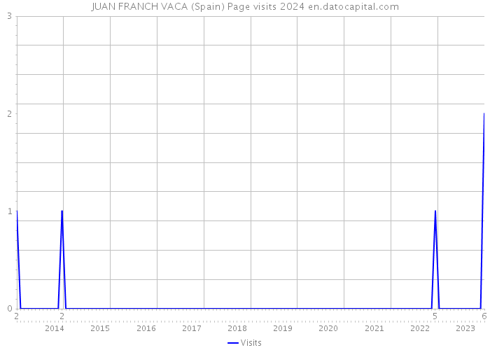 JUAN FRANCH VACA (Spain) Page visits 2024 