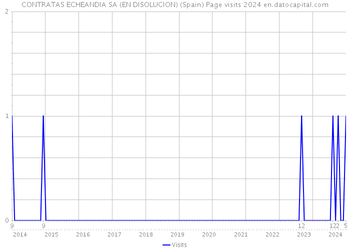 CONTRATAS ECHEANDIA SA (EN DISOLUCION) (Spain) Page visits 2024 