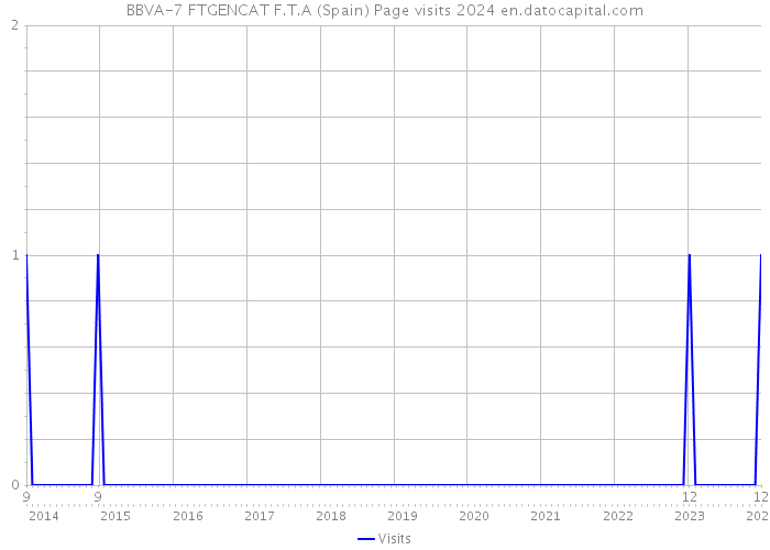 BBVA-7 FTGENCAT F.T.A (Spain) Page visits 2024 