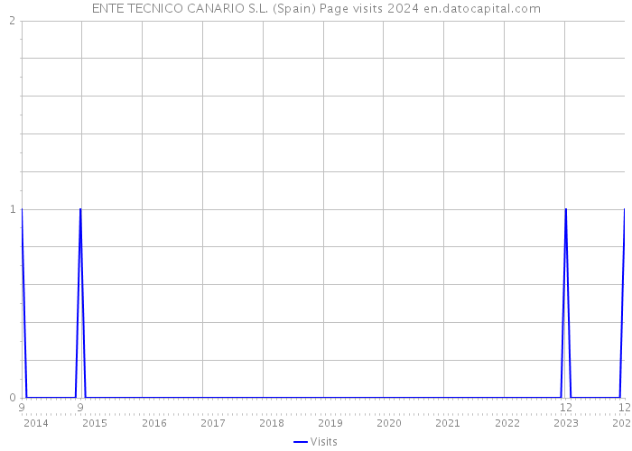 ENTE TECNICO CANARIO S.L. (Spain) Page visits 2024 