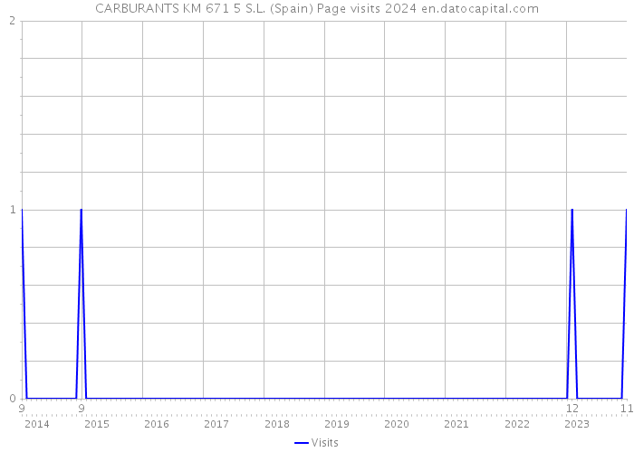 CARBURANTS KM 671 5 S.L. (Spain) Page visits 2024 