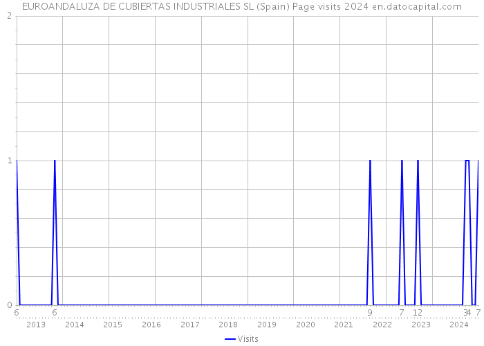 EUROANDALUZA DE CUBIERTAS INDUSTRIALES SL (Spain) Page visits 2024 