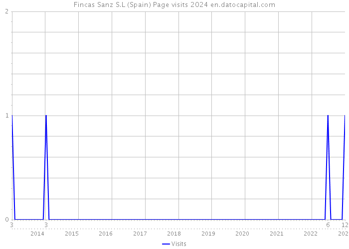 Fincas Sanz S.L (Spain) Page visits 2024 