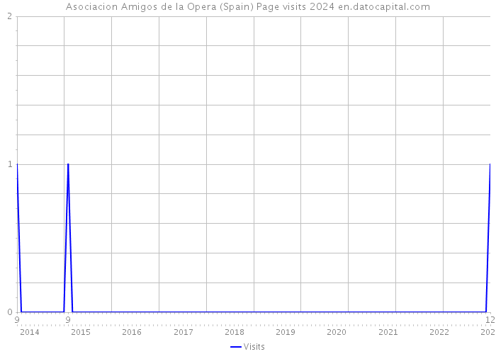 Asociacion Amigos de la Opera (Spain) Page visits 2024 