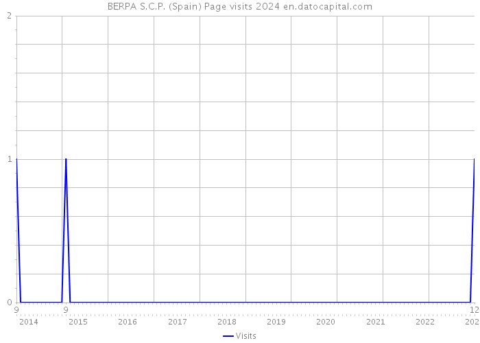 BERPA S.C.P. (Spain) Page visits 2024 