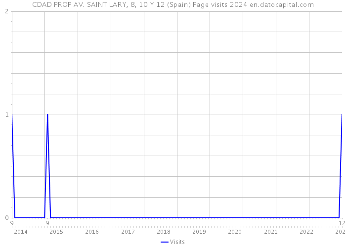 CDAD PROP AV. SAINT LARY, 8, 10 Y 12 (Spain) Page visits 2024 