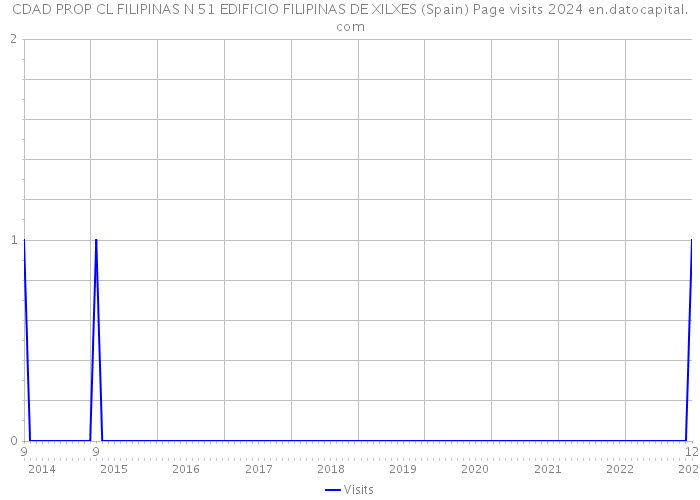 CDAD PROP CL FILIPINAS N 51 EDIFICIO FILIPINAS DE XILXES (Spain) Page visits 2024 